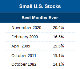 Small us stocks best monts ever