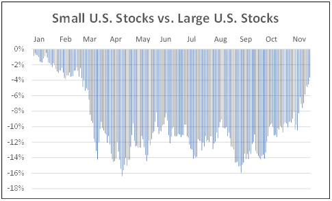 Small US Stocks vs Large US stocks