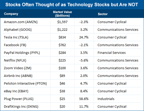 Stocks often thought of as technology stocks but are not