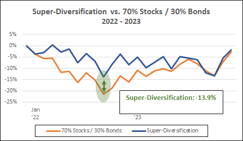 Super-Diversification vs. 70% Stocks / 30% Bonds 2022 - 2023