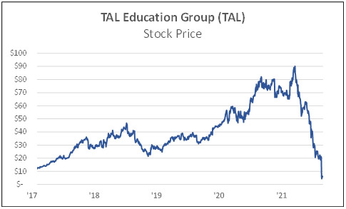 TAL Education Group (TAL) - Stock Price