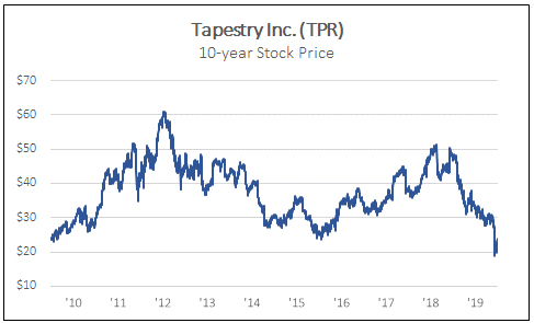 Tapestry Inc.(TPR) 10 Year stock price
