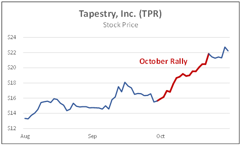 Tapestry, inc. (TPR) stock price