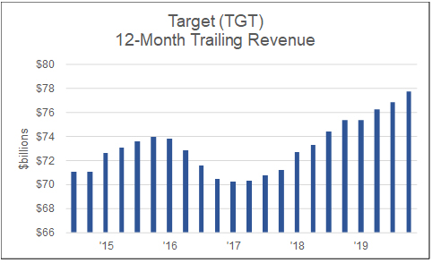 Target(TGT) 12 month trailing revenue