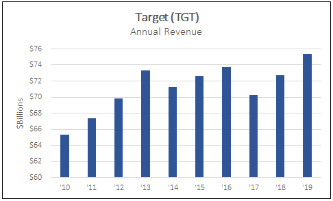 Target (TGT) annual revenue