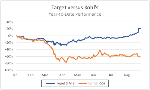 Target versus kohls year-to-date performance