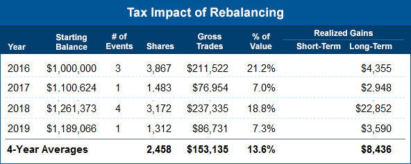 Tax Impact of rebalancing