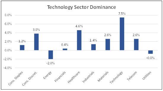 Technology sector dominance