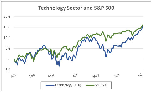 Technology Sector and S&P 500