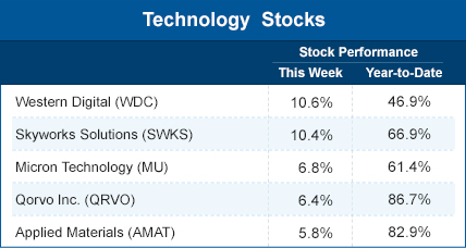 Technology stocks