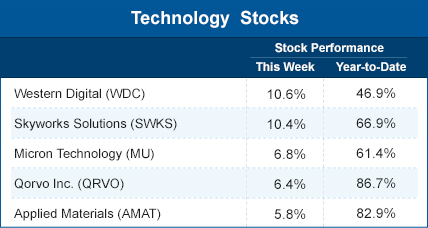 stocks tensions thaw rally ycharts