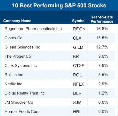 10 best performing S&P 500 stocks