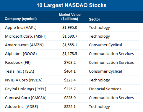 Ten largest NASDAQ stocks