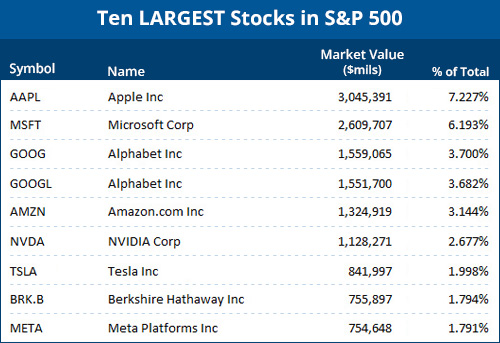 Ten Largesst Stocks in S&P 500