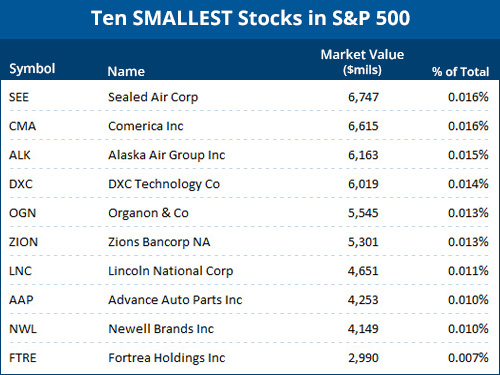 Ten Smallest Stocks in S&P 500