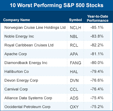 10 worst performing S&P 500 stocks