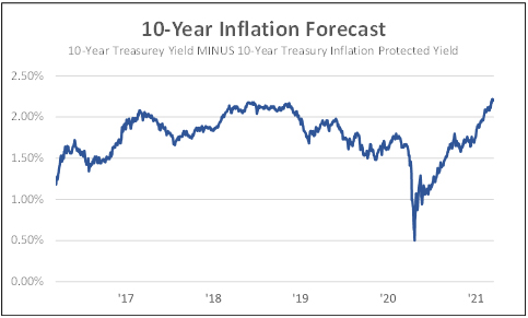 10 year inflation-forecast