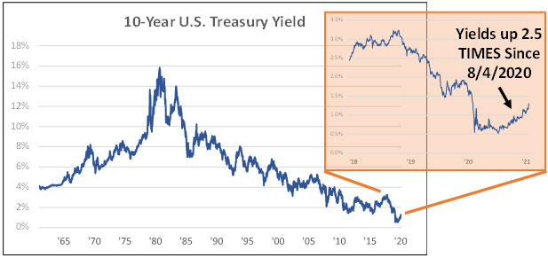 10 year US treasury yield