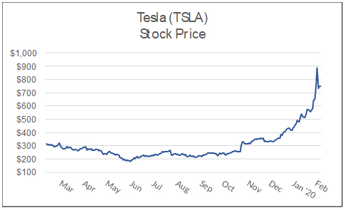 Tesla (TSLA) stock price