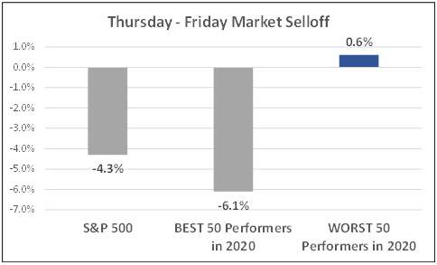 Thursday - Friday market selloff