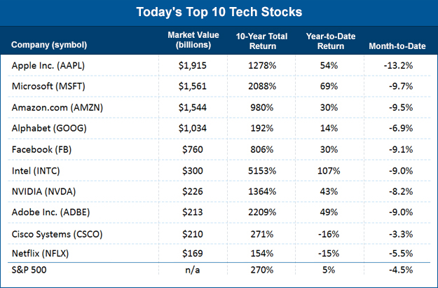 Todays top 10 tech stocks
