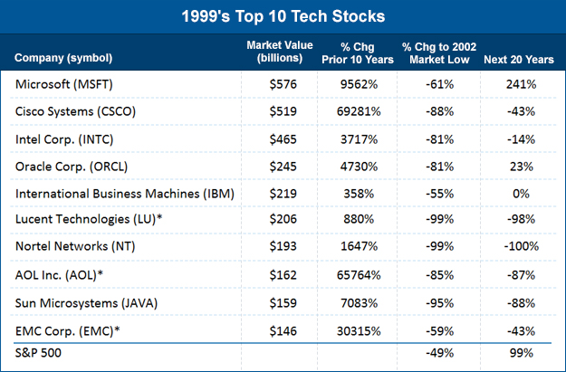 1999's top 10 tech stocks