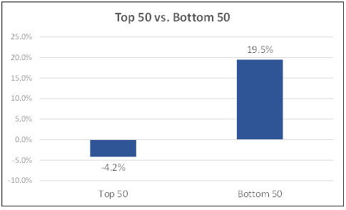 Top 50 vs bottom 50