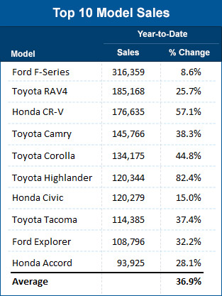 Top Ten Model Sales