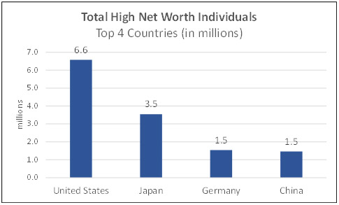 Total high-net-worth-individuals