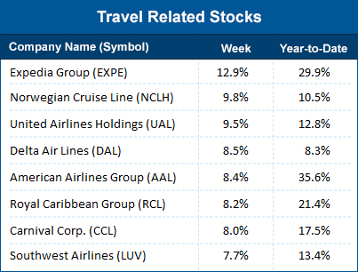 Travel Related Stocks