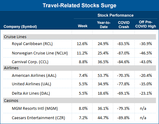 Travel-Related Stocks Surge