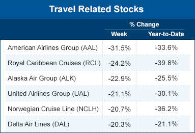 Travel related stocks
