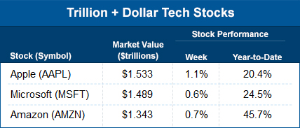 Trillion dollar tech stocks