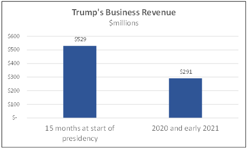 Trump's business revenue