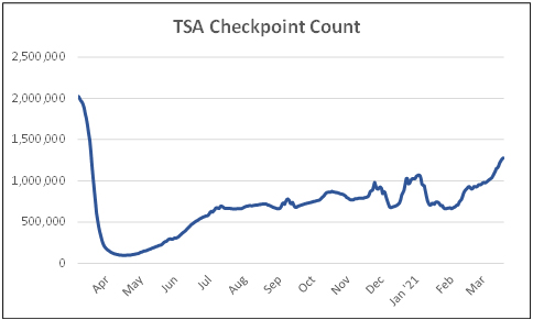 TSA checkpoint count