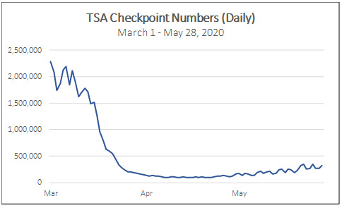 TSA Checkpoint Numbers (daily) March 1 - May 28, 2020