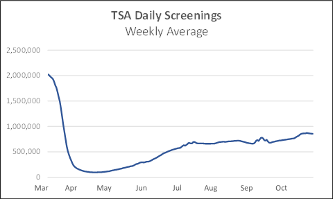 TSA daily screenings weekly average