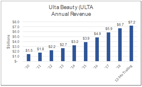 Ultra beauty (ULTA) annual revenue