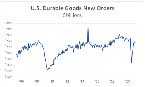 US Durable Goods new order