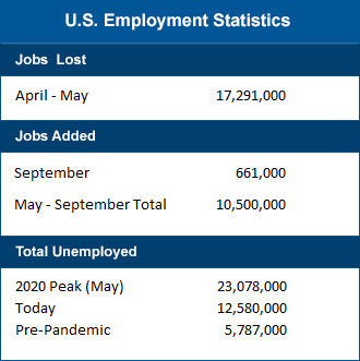 US Employment statistics