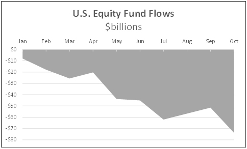 US equity fund flows