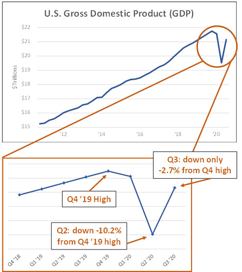 US Gross Domestic Product GDP