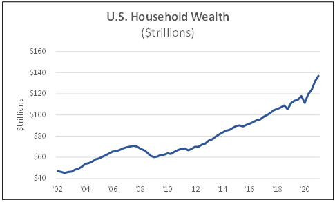 U.S. Household Wealth ($trillions)