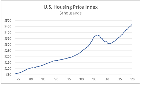 US housingprice index