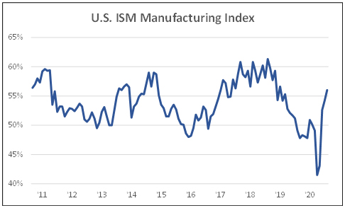 US ISM manufacturing index