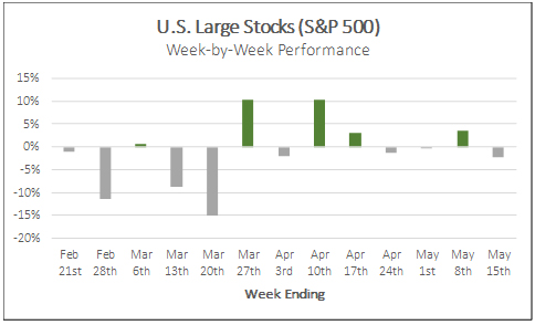U.S. Large Stocks (S&P 500) week-by-week performance