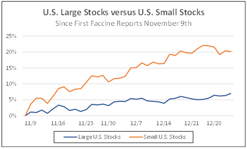 US large stocks versus US small stocks