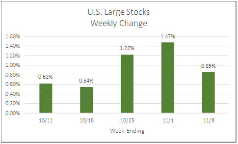 US large stocks weekly change