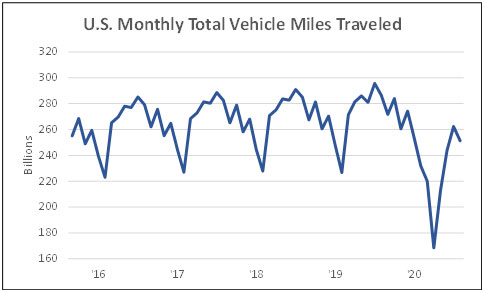 US monthly total vehicle miles traveled