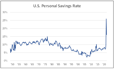 US personal savings rate